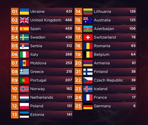 euro song contest 2022 results
